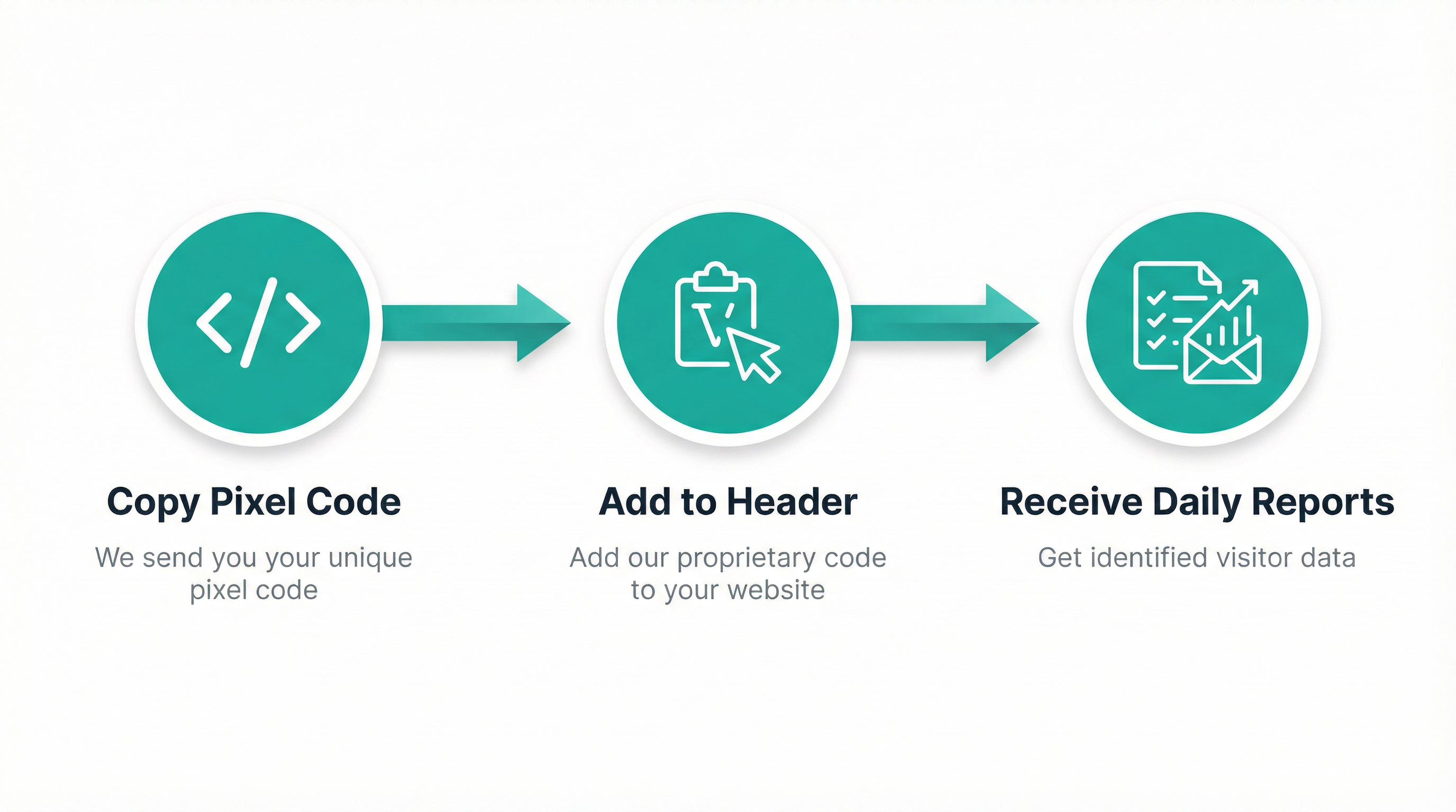 Simple 3-step process: Copy Pixel Code, Add to Header, Receive Daily Reports